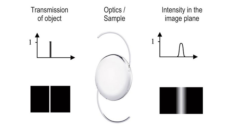 The image of a perfect slit is called “Line Spread Function”