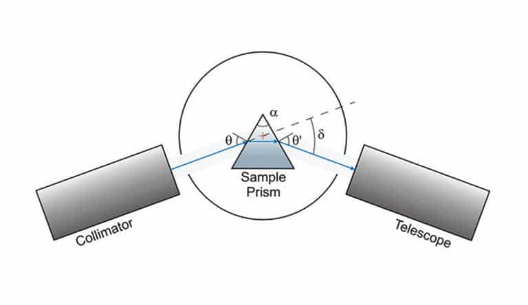 Principle minimum deviation