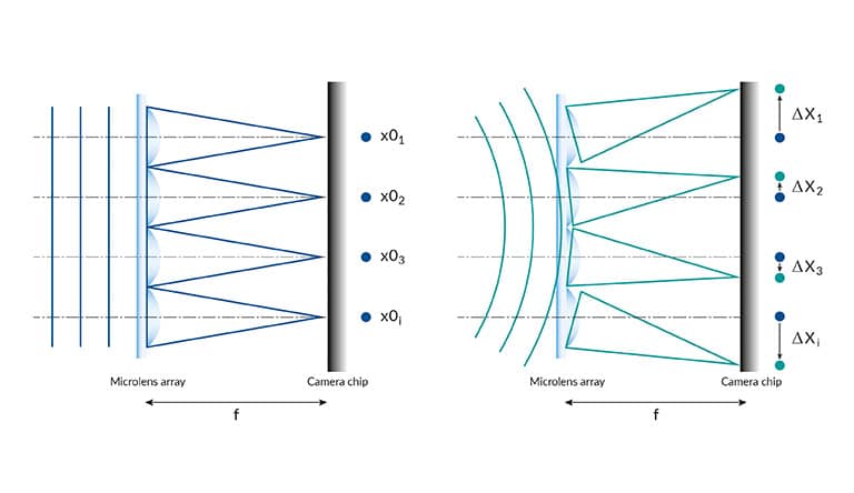 Schematic setup of a Shack-Hartmann sensor with an a) incoming plane wavefront and (b) incoming diverging Wavefront