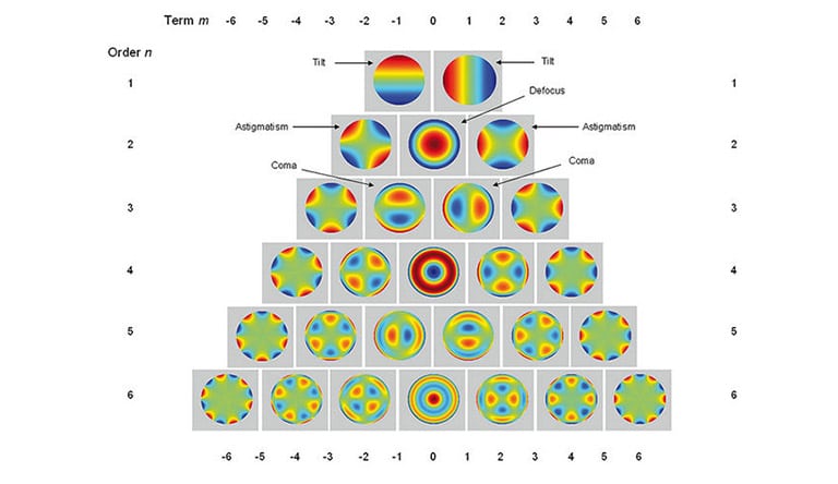 Zernike polynomials up to the 6th order