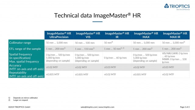 IM-HR UP Technical data