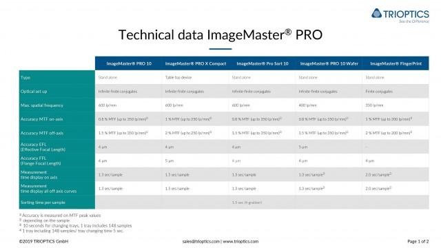 IM PRO Technical data