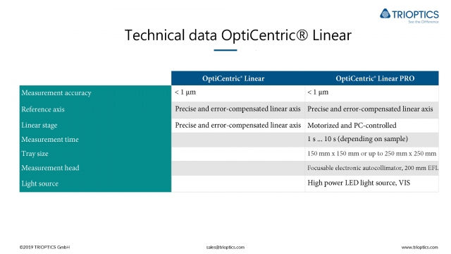 Technical data OptiCentric® Linear