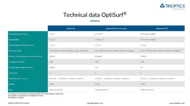 Technical-data-OptiSurf