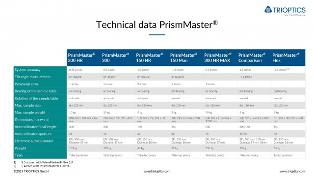 Technical data PrismMaster