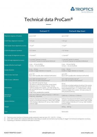 Technical data ProCam