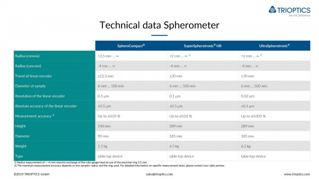 Technical data Sherometer