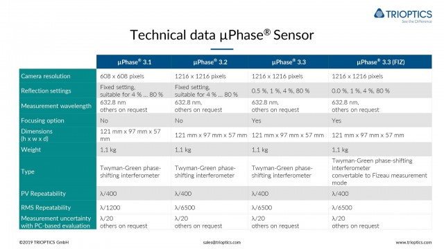 Technical Data µPhase sensor