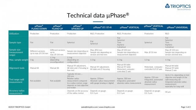 Technical Data µPhase1